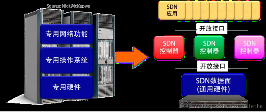 SDN概述第6张