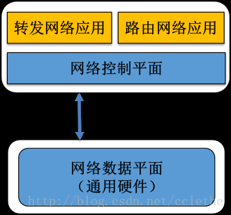 SDN概述第8张