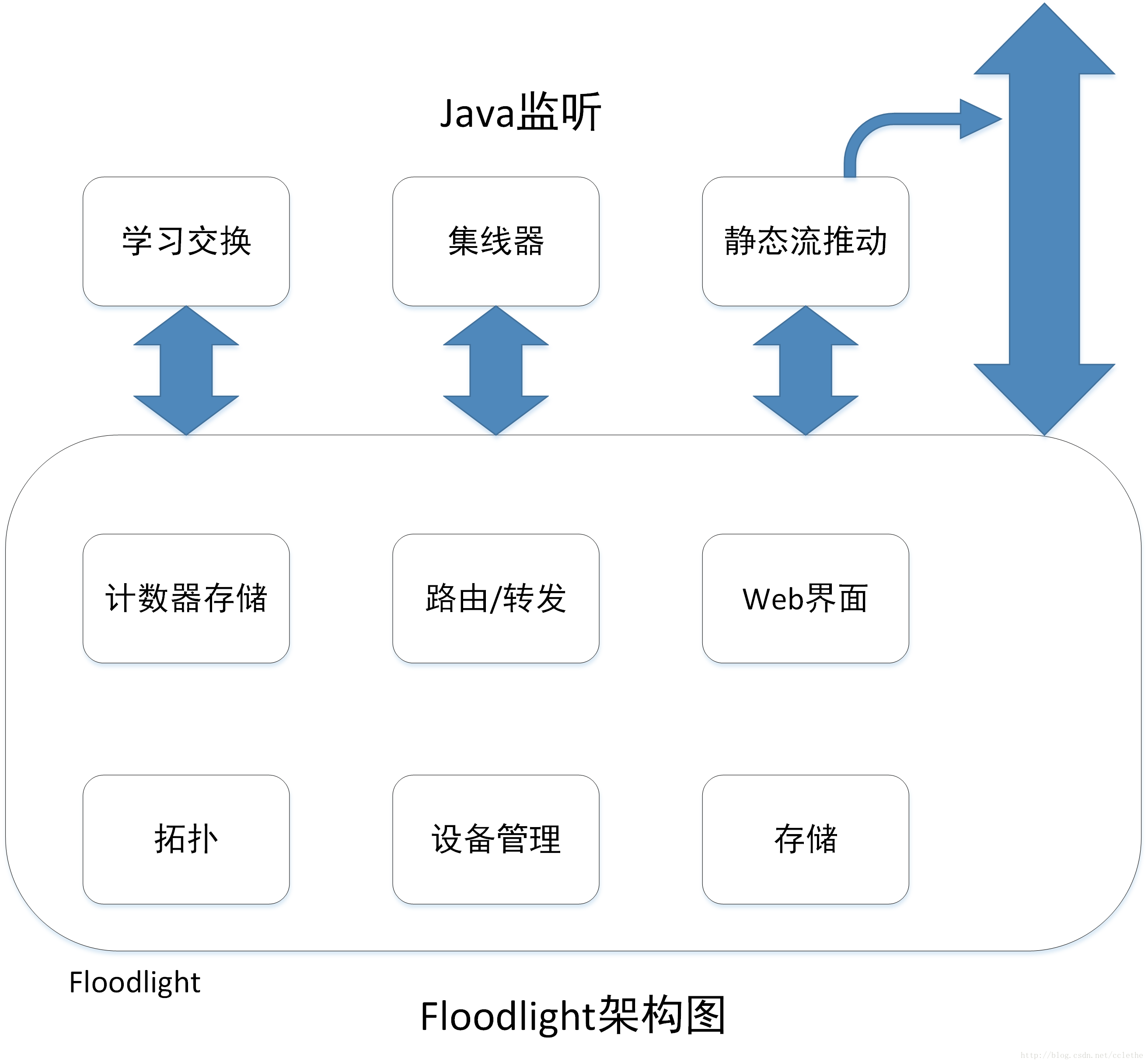 SDN概述第13张