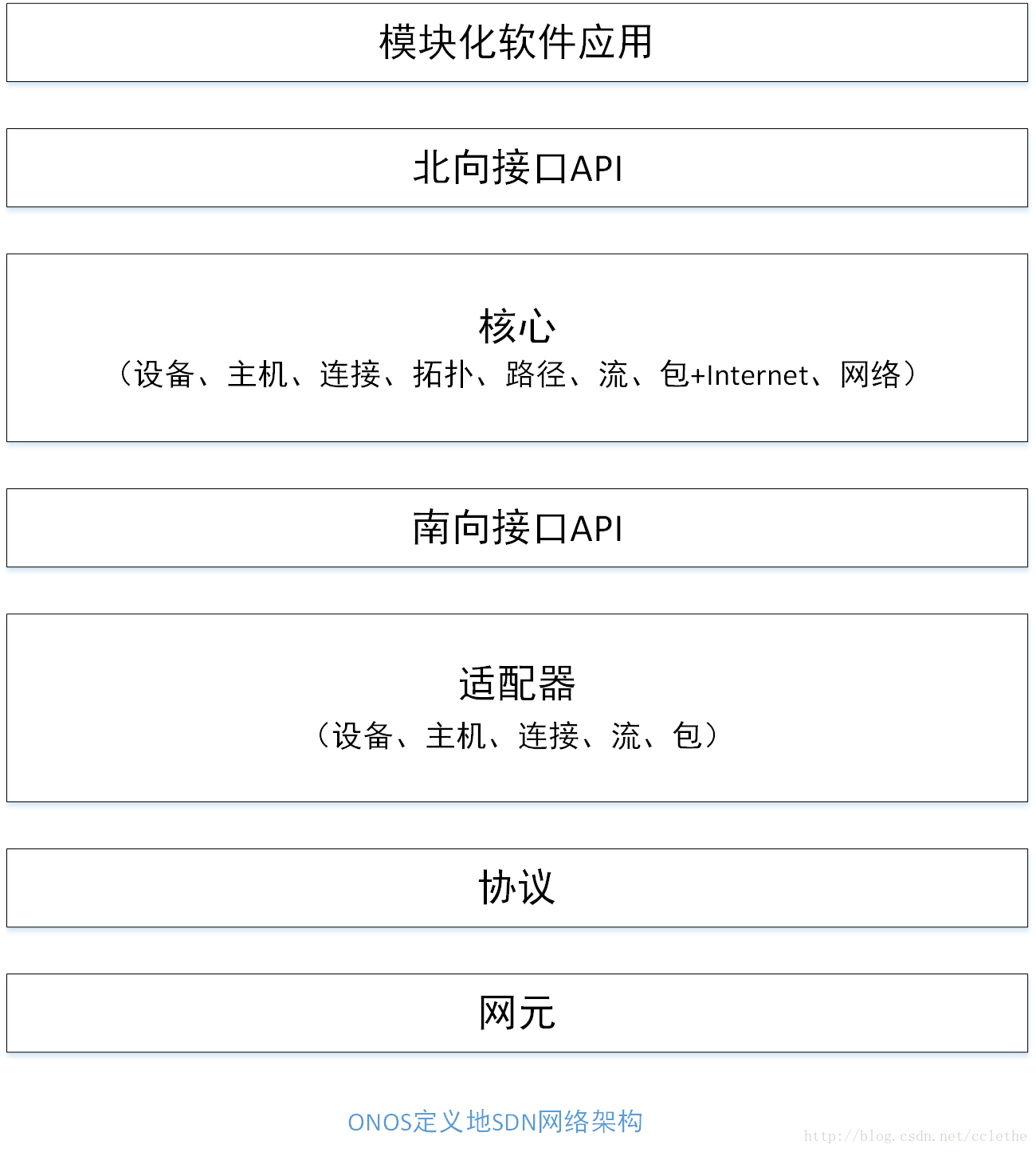 SDN概述第14张