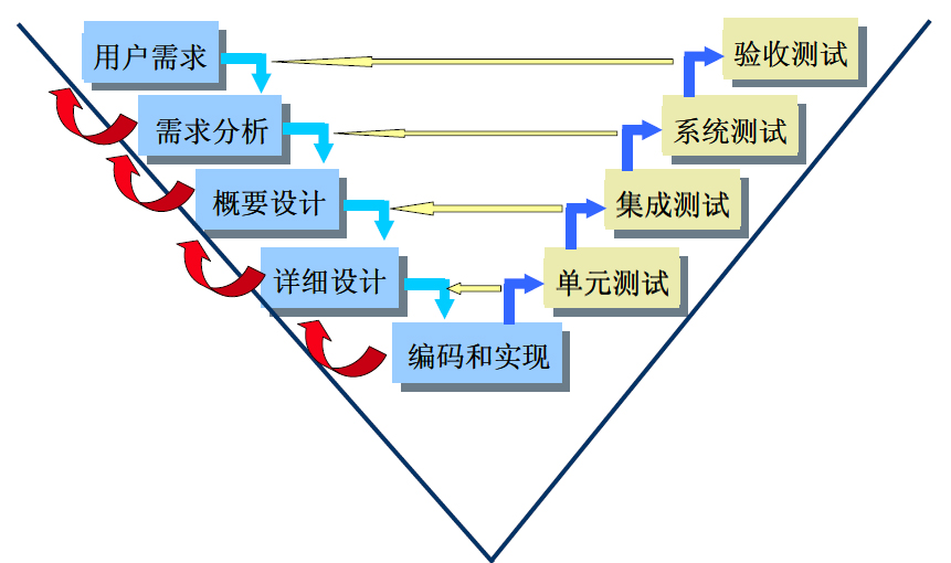 v模型