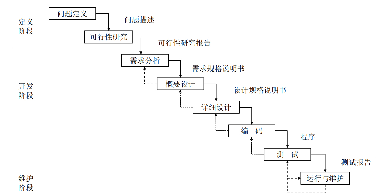 瀑布模型