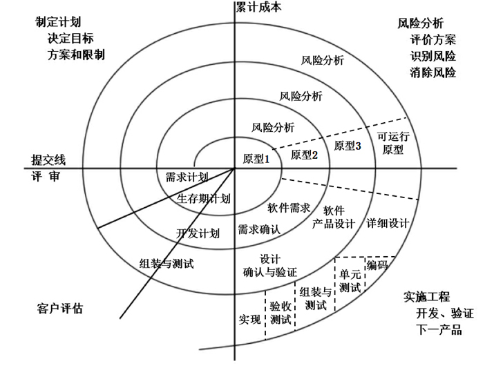 螺旋模型是快速原型法以进化的开发方式为中心,在每个项目阶段