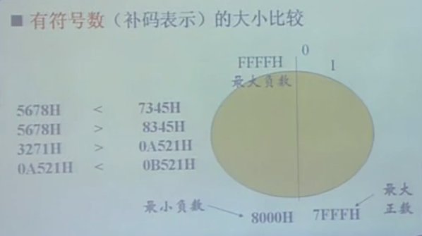 有符号数补码 浮点数 字符编码 狂奔 博客园