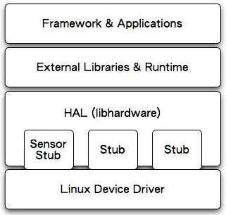 Android系统HAL基本概念第1张