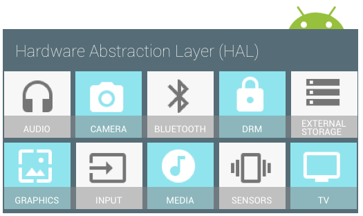 Android系统HAL基本概念第2张