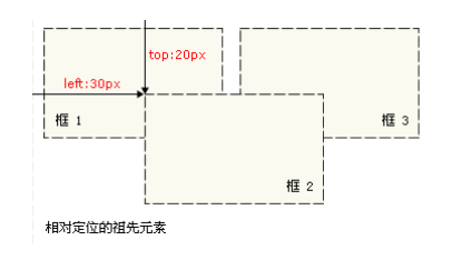 好程序員web前端教程分享web中CSS絕對定位