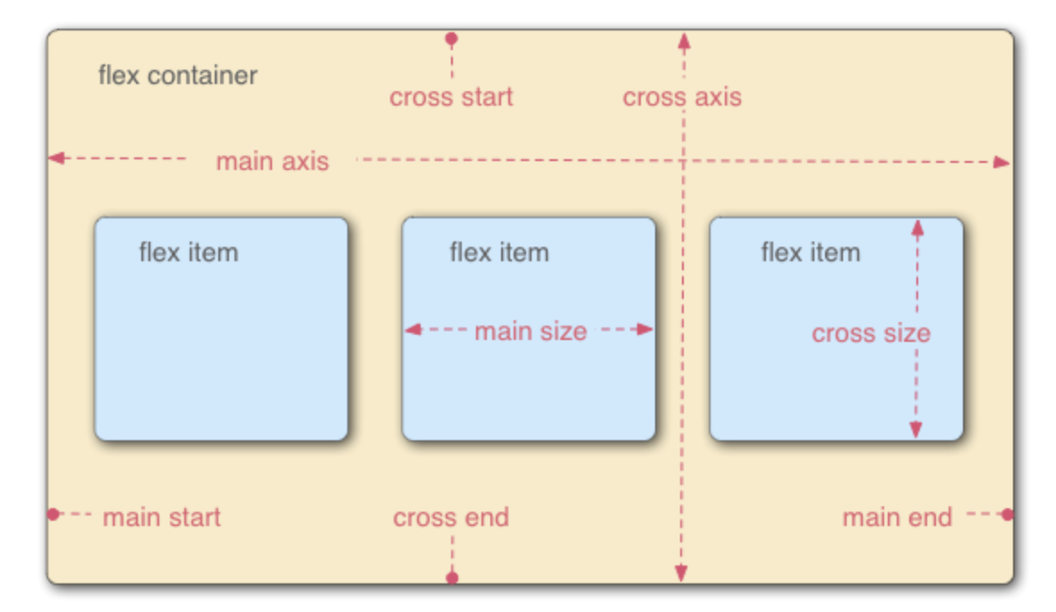Что делает display. Flex CSS. Flex модель CSS. Flex контейнер. Display Flex CSS что это.