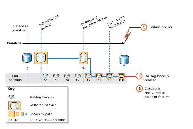 SQLSERVER完整数据库还原（完整恢复模式）插图