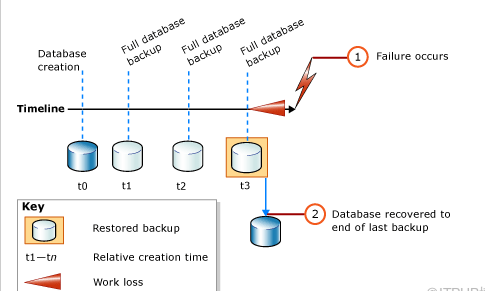 SQLSERVER完整数据库还原（简单恢复模式）插图