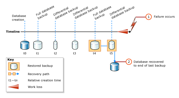 SQLSERVER完整数据库还原（简单恢复模式）插图1