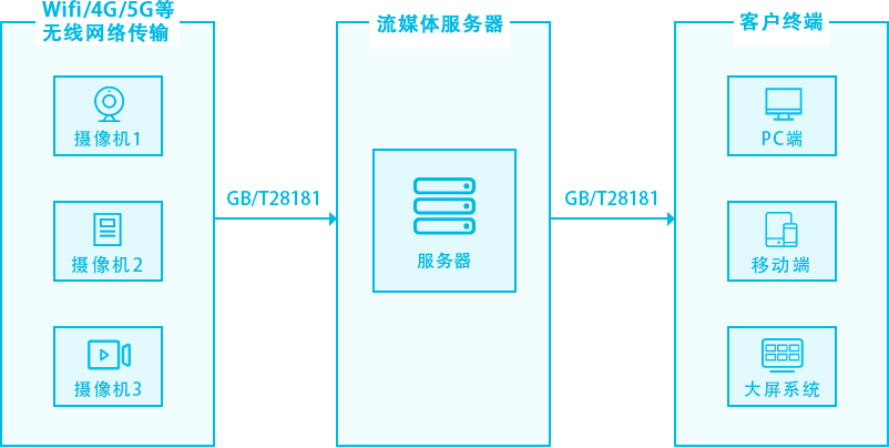 EasyGBS流媒体平台