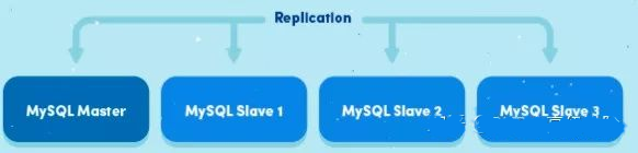 Mysql主从同步的实现原理与配置实战第1张