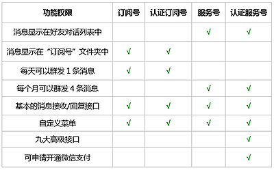 微信公众号服务号订阅号小程序有什么区别