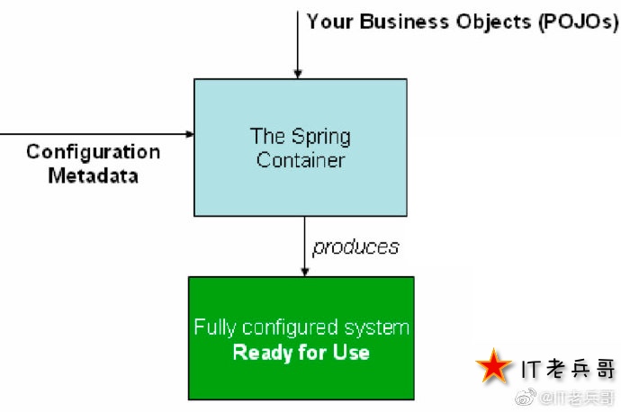 Spring 核心技术与产品理念剖析【上】