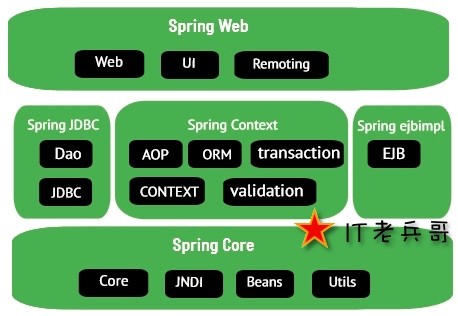 Spring 核心技术与产品理念剖析【上】