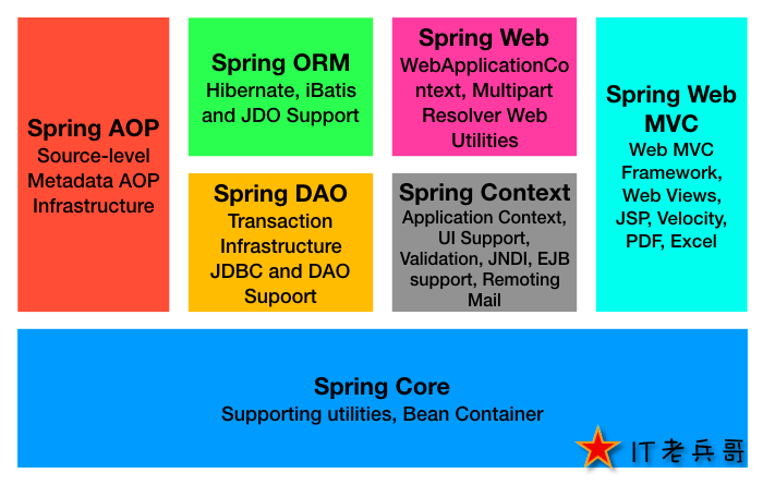 Spring 核心技术与产品理念剖析【上】