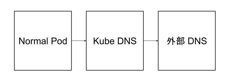 搭建Kubernetes集群时DNS无法解析问题的处理过程 k8s第1张
