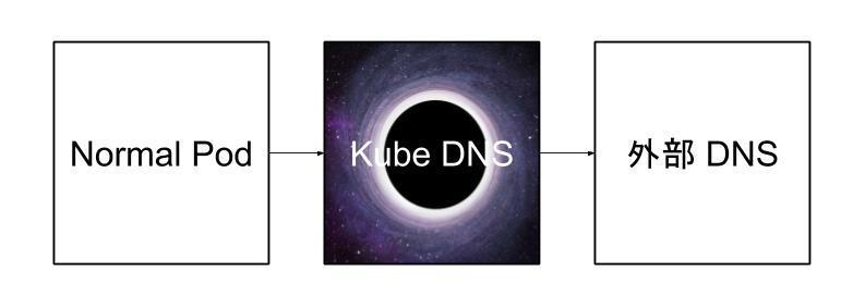 搭建Kubernetes集群时DNS无法解析问题的处理过程 k8s第2张