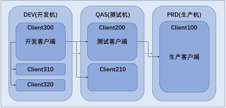 传输管理 作业说明 开发环境 测试环境 生产环境 Chanivan 博客园