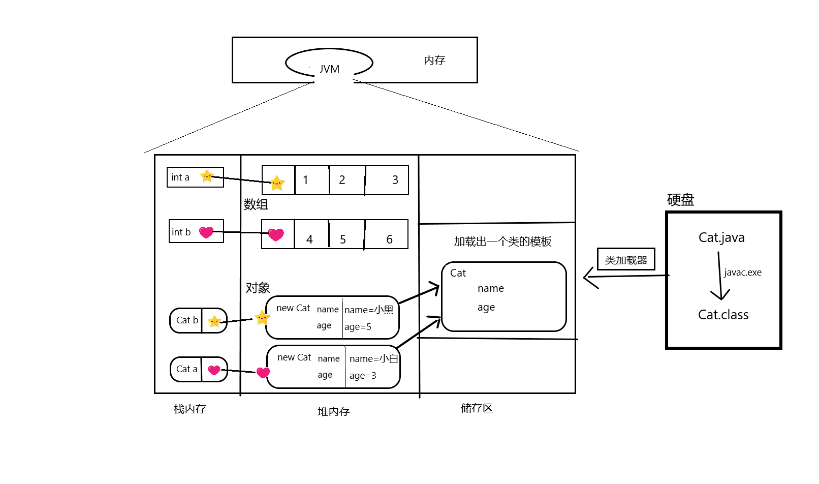 数组和对象在JvM中的样子
