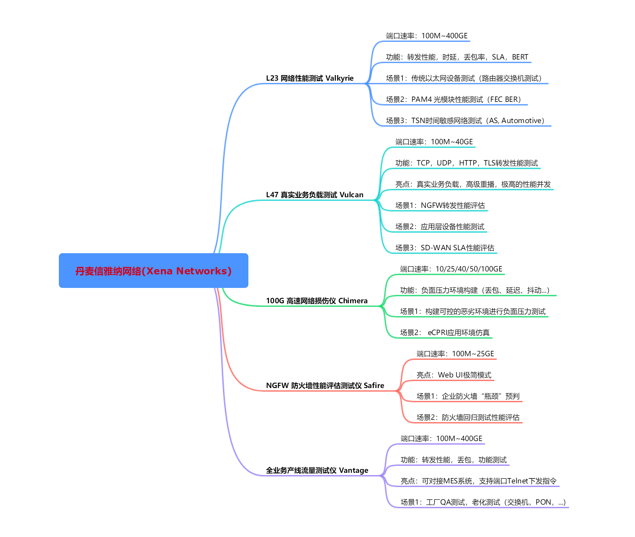 丹麦信雅纳(Xena Networks)