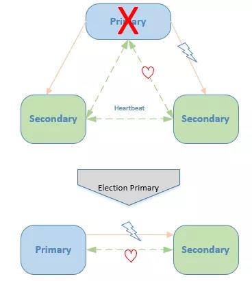 （2）MongoDB副本集自动故障转移全流程原理