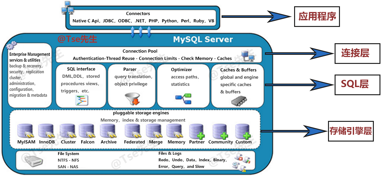 MySQL体系结构与存储引擎 