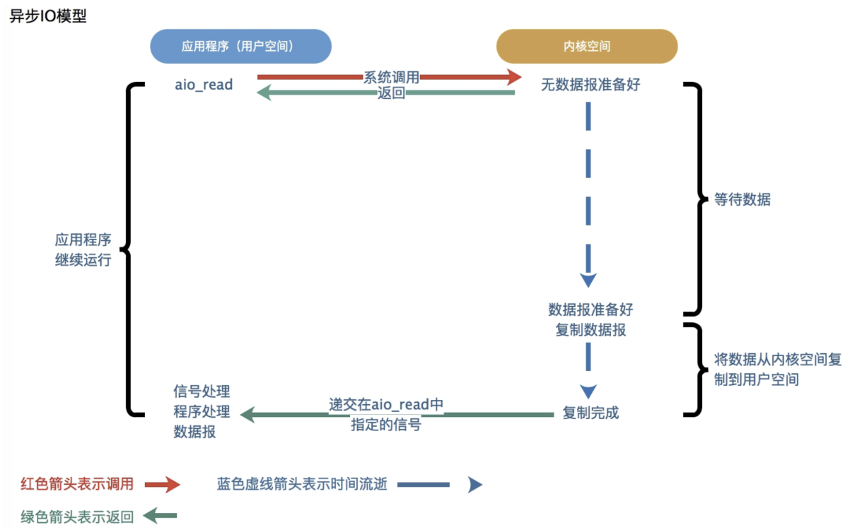 IO模型之AIO代码及其实践详解