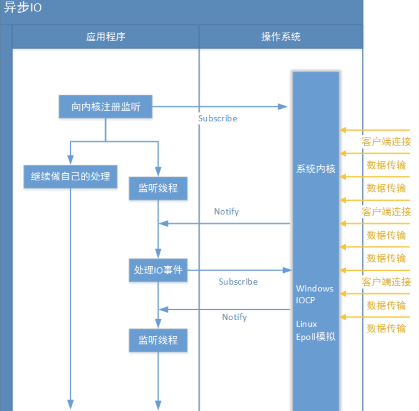 IO模型之AIO代码及其实践详解