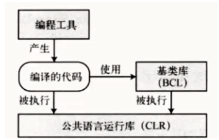 C#.Net】c#.Net基础入门- 猪猪宝丫- 博客园