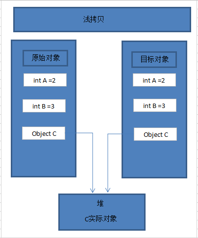 C#基础：C#中的深拷贝和浅拷贝第1张