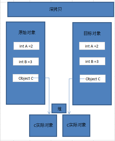 C#基础：C#中的深拷贝和浅拷贝第2张