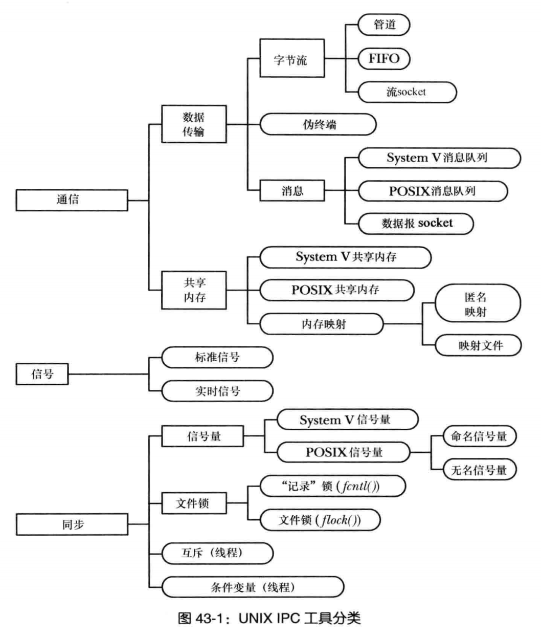 《Linux/UNIX系统编程手册》第43章 进程间通信简介第1张