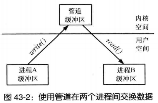 《Linux/UNIX系统编程手册》第43章 进程间通信简介第2张