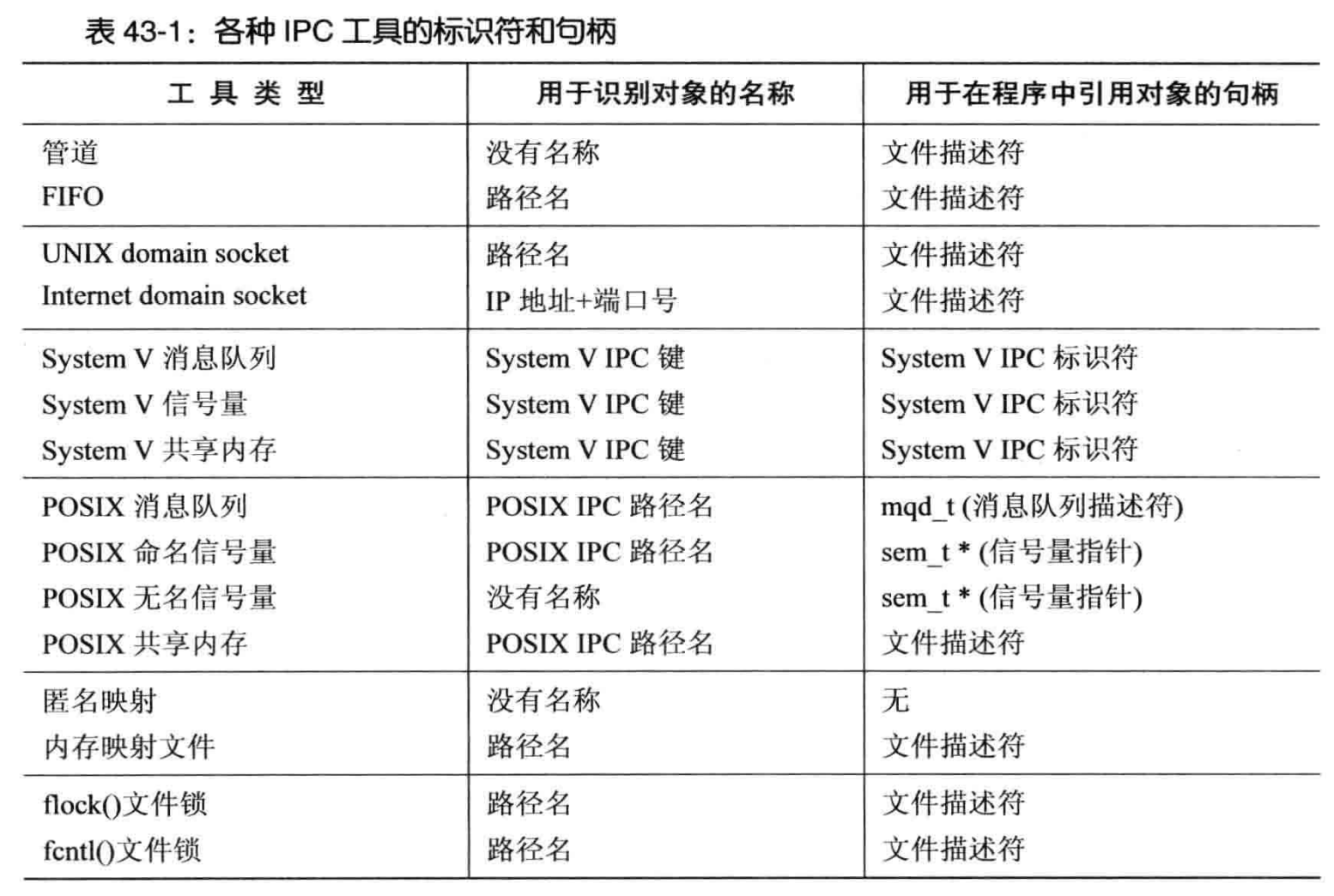 《Linux/UNIX系统编程手册》第43章 进程间通信简介第3张