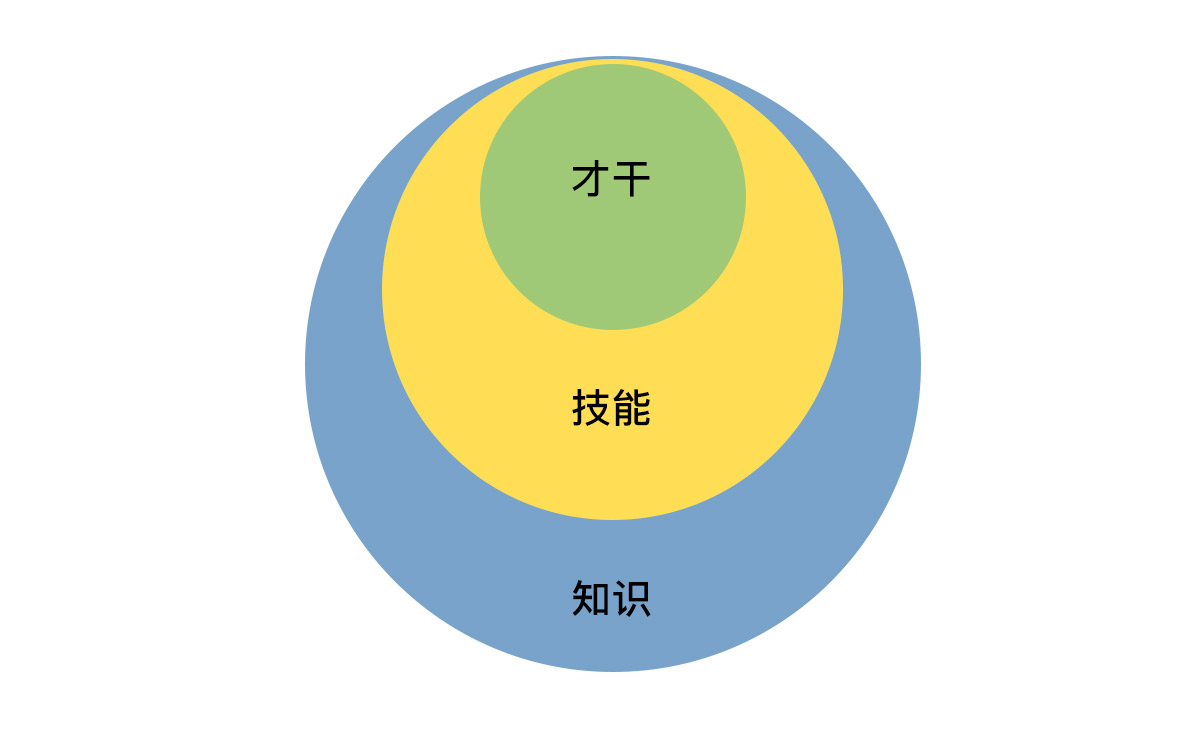 不自信第一,你可以通过梳理自己可迁移的能力,提升能力自信;第二,你