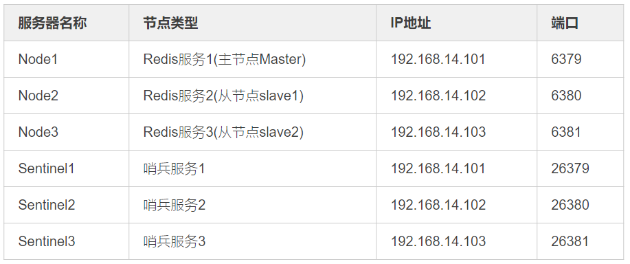 9.Redis详解（九）------ 哨兵(Sentinel)模式详解第2张