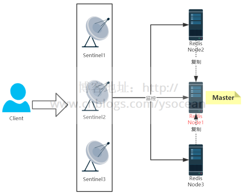 9.Redis详解（九）------ 哨兵(Sentinel)模式详解第7张