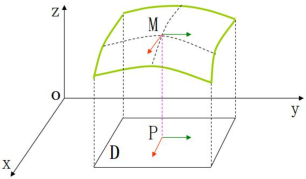 数学基础系列(二)----偏导数、方向导数、梯度、微积分第1张