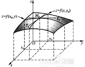 数学基础系列(二)----偏导数、方向导数、梯度、微积分第2张