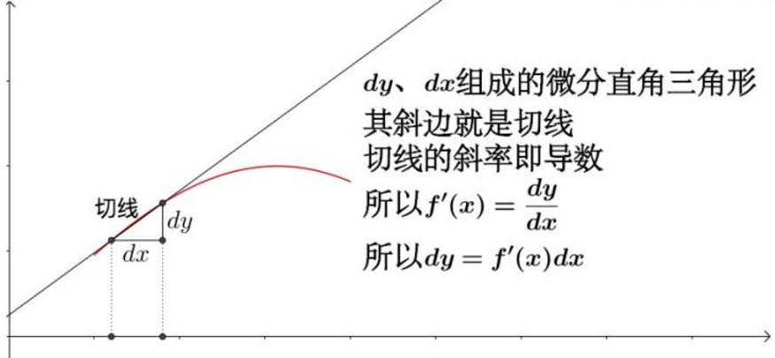 数学基础系列(二)----偏导数、方向导数、梯度、微积分第15张