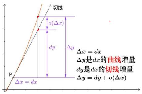 数学基础系列(二)----偏导数、方向导数、梯度、微积分第16张