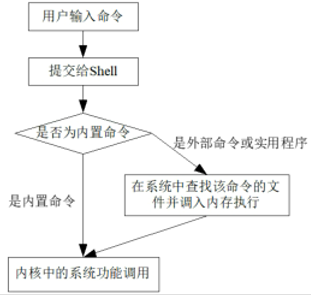 Linux中shell基础 重定向 管道符 环境变量 秋语666的博客 Csdn博客