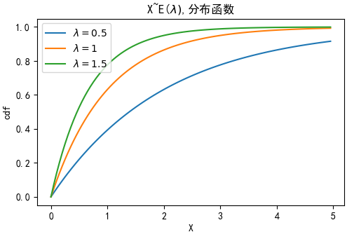 分布函数的图形图片