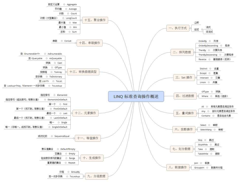 C# LINQ学习笔记二：LINQ标准查询操作概述第1张