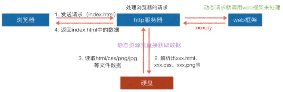 [Python之路] 实现简易HTTP服务器与MINI WEB框架（利用WSGI实现服务器与框架解耦）第1张