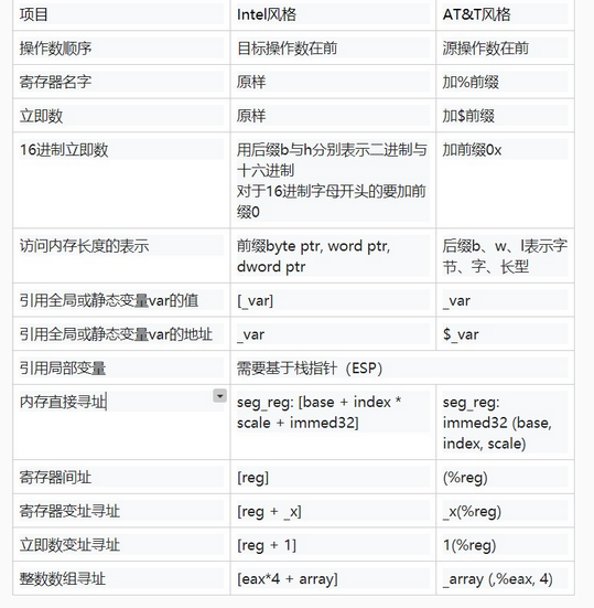 汇编语言是机器语言的助记符,因此与指令集架构密切相关.