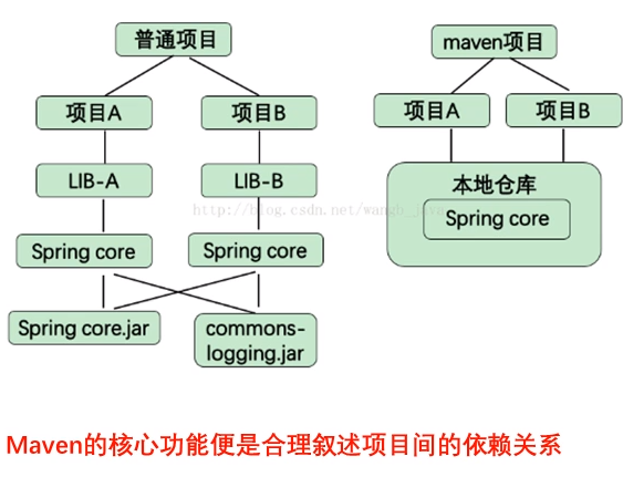 【Java学习】Maven原理第1张