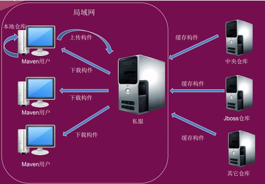 【Java学习】Maven原理第11张